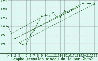 Courbe de la pression atmosphrique pour Roth