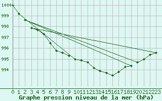 Courbe de la pression atmosphrique pour Joutseno Konnunsuo