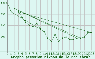 Courbe de la pression atmosphrique pour Gaddede A