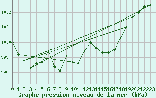 Courbe de la pression atmosphrique pour Kaisersbach-Cronhuette