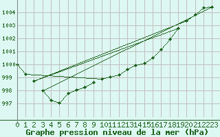 Courbe de la pression atmosphrique pour Millau (12)