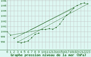 Courbe de la pression atmosphrique pour Diepholz