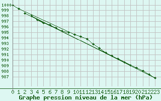 Courbe de la pression atmosphrique pour Aultbea