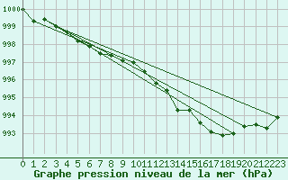 Courbe de la pression atmosphrique pour Mazinghem (62)