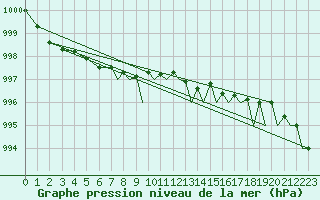 Courbe de la pression atmosphrique pour Wattisham