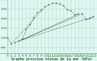 Courbe de la pression atmosphrique pour Cottbus