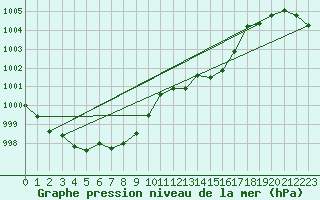 Courbe de la pression atmosphrique pour Leibnitz