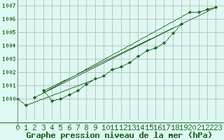 Courbe de la pression atmosphrique pour Schleswig