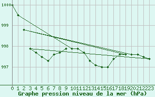 Courbe de la pression atmosphrique pour Marnitz