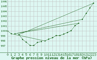 Courbe de la pression atmosphrique pour Ile du Levant (83)