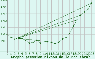 Courbe de la pression atmosphrique pour Leinefelde