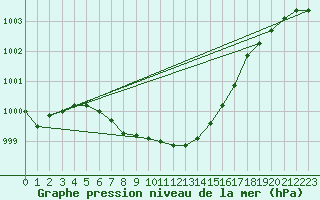 Courbe de la pression atmosphrique pour Sodankyla Vuotso