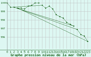 Courbe de la pression atmosphrique pour Ruhnu