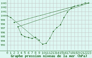 Courbe de la pression atmosphrique pour Bares