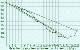 Courbe de la pression atmosphrique pour Feldkirchen