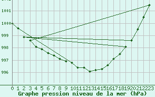 Courbe de la pression atmosphrique pour Ploumanac