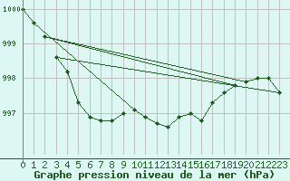 Courbe de la pression atmosphrique pour Retie (Be)