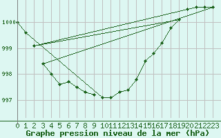Courbe de la pression atmosphrique pour Prestwick Rnas