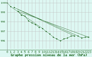 Courbe de la pression atmosphrique pour Pajala