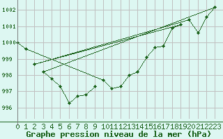 Courbe de la pression atmosphrique pour Weitra