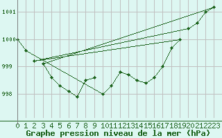 Courbe de la pression atmosphrique pour Orly (91)