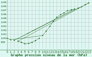 Courbe de la pression atmosphrique pour Beernem (Be)