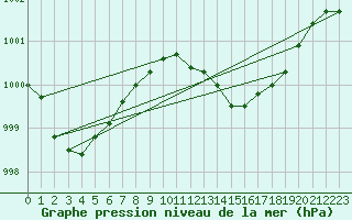 Courbe de la pression atmosphrique pour Verngues - Hameau de Cazan (13)