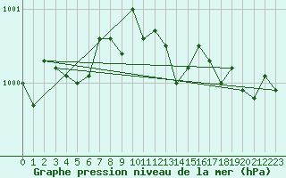 Courbe de la pression atmosphrique pour Lahr (All)