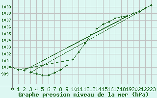 Courbe de la pression atmosphrique pour Jabbeke (Be)