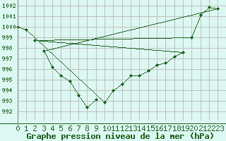 Courbe de la pression atmosphrique pour Vias (34)