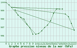 Courbe de la pression atmosphrique pour Johvi