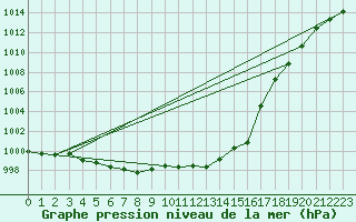 Courbe de la pression atmosphrique pour Mont-Rigi (Be)