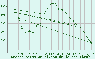 Courbe de la pression atmosphrique pour Aytr-Plage (17)
