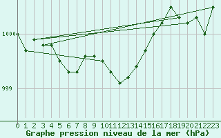 Courbe de la pression atmosphrique pour Berlin-Tempelhof