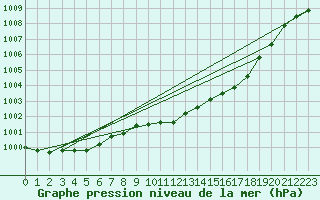 Courbe de la pression atmosphrique pour Hel