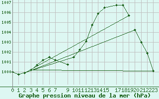 Courbe de la pression atmosphrique pour Zacatecas, Zac. La Bufa, Zac.