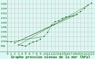 Courbe de la pression atmosphrique pour Muret (31)