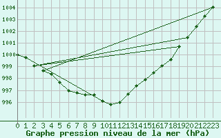 Courbe de la pression atmosphrique pour Jarnasklubb