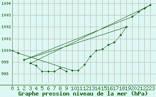 Courbe de la pression atmosphrique pour Krangede