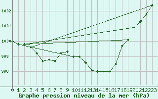 Courbe de la pression atmosphrique pour Montret (71)