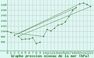 Courbe de la pression atmosphrique pour Graz Universitaet