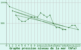 Courbe de la pression atmosphrique pour Fair Isle