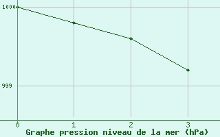 Courbe de la pression atmosphrique pour Inari Rajajooseppi