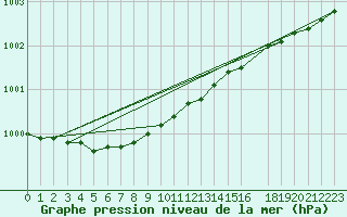 Courbe de la pression atmosphrique pour Alta Lufthavn