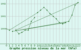 Courbe de la pression atmosphrique pour Biscarrosse (40)