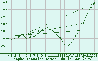 Courbe de la pression atmosphrique pour Lignerolles (03)