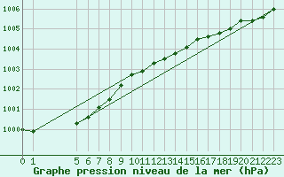 Courbe de la pression atmosphrique pour Gaustatoppen