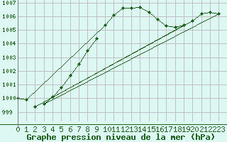 Courbe de la pression atmosphrique pour Ambrieu (01)