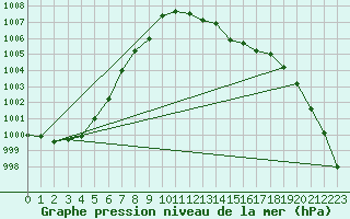 Courbe de la pression atmosphrique pour Herstmonceux (UK)