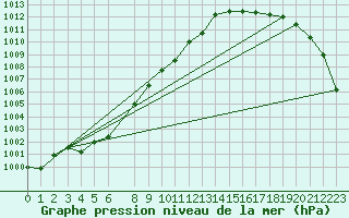 Courbe de la pression atmosphrique pour Munte (Be)